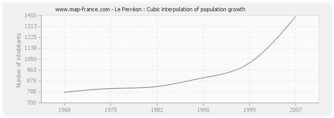 Le Perréon : Cubic interpolation of population growth